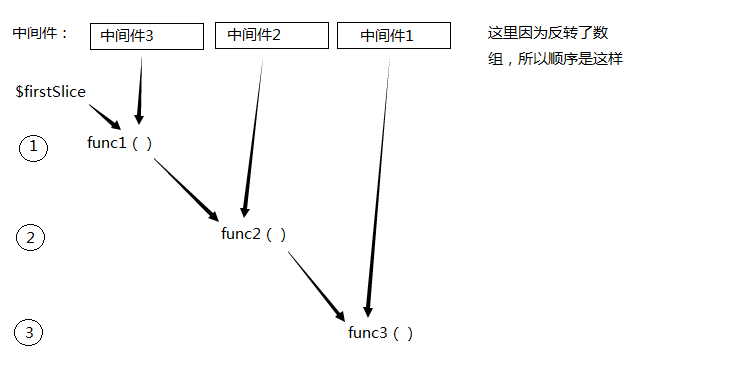 Laravel中间件的实现原理是什么