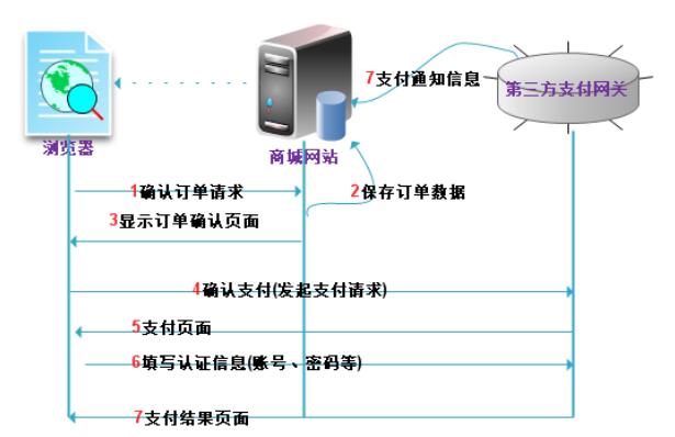 php如何實(shí)現(xiàn)支付寶在線支付接口