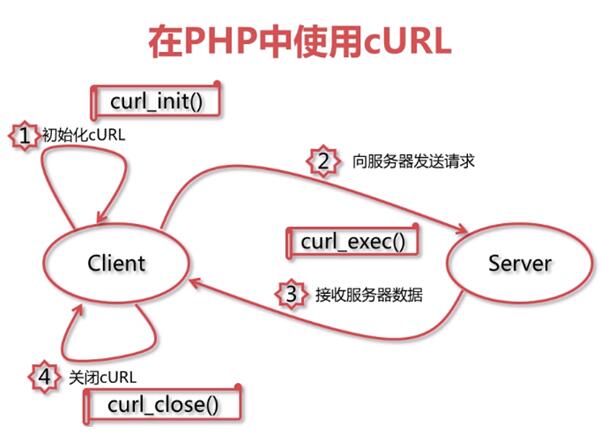 如何在PHP中利用CURL传输数据