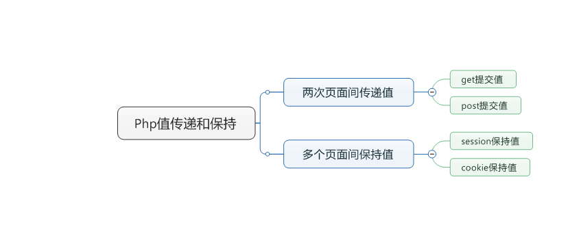 PHP页面间传递值和保持值的示例分析