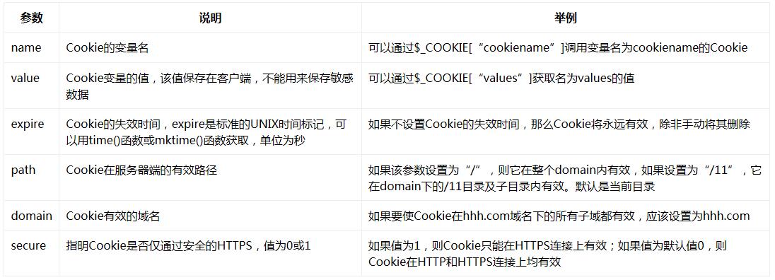 PHP中Cookie的示例分析