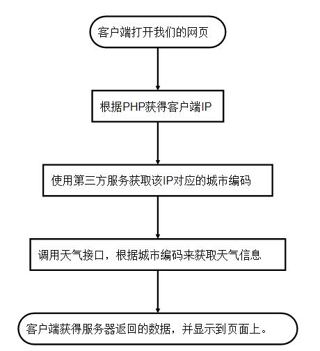 PHP Ajax JavaScript Json如何获取天气信息