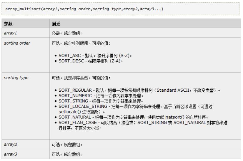 PHP中的數(shù)組排序函數(shù)有哪些