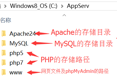 在Windows下使用AppServ组合包的示例