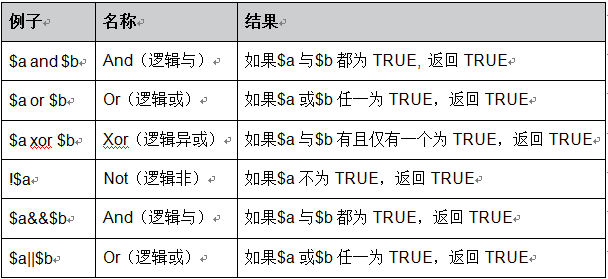 PHP中的运算符详解