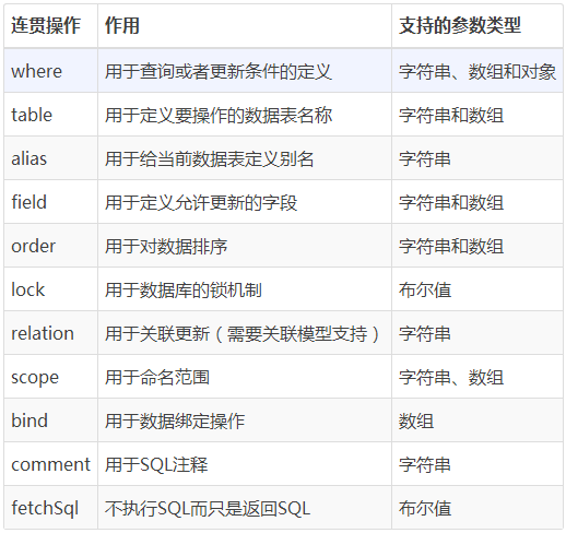 如何在ThinkPHP项目中更新数据