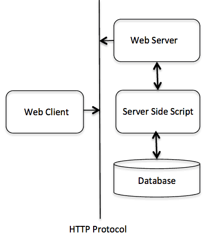 PHP程序运行流程的示例分析