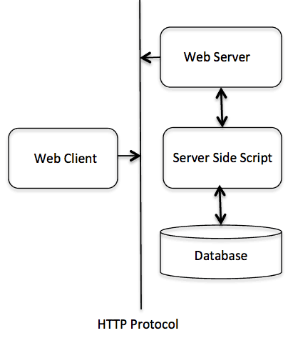 PHP程序運(yùn)行流程的示例分析