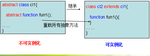 PHP中抽象类和抽象方法如何使用