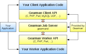 Gearman如何正确的在PHP中使用
