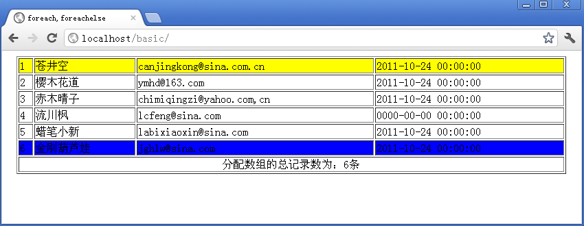 PHP模板引擎Smarty內(nèi)建函數(shù)foreach,foreachelse怎么用