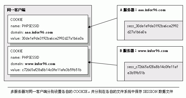 Zend Framework如何实现多服务器共享SESSION数据