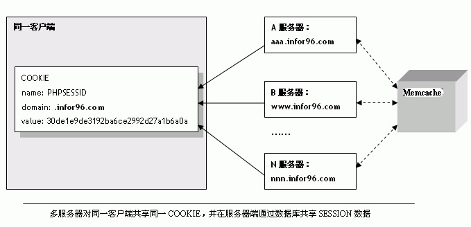 Zend Framework如何实现多服务器共享SESSION数据