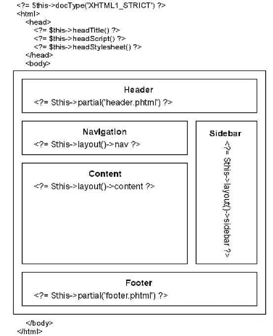 Zend Framework基本页面布局的示例分析