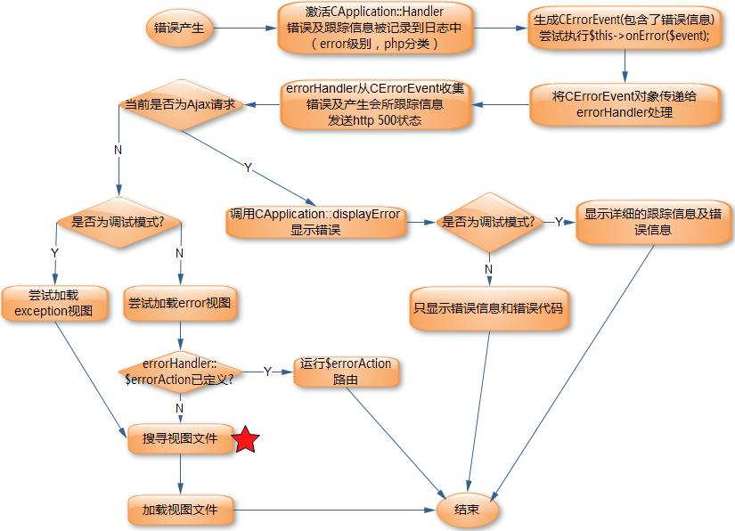 怎么在PHP的Yii框架中進行錯誤和異常處理