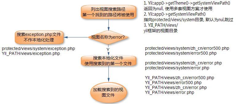 怎么在PHP的Yii框架中进行错误和异常处理