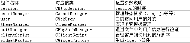 PHP的Yii框架中组件化机制的示例分析