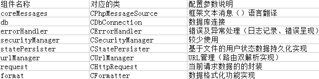 PHP的Yii框架中组件化机制的示例分析