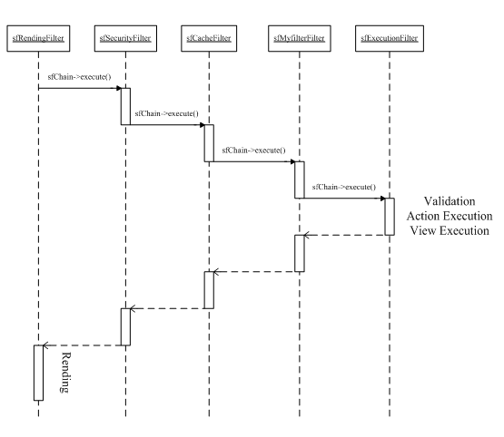 Symfony控制层的示例分析