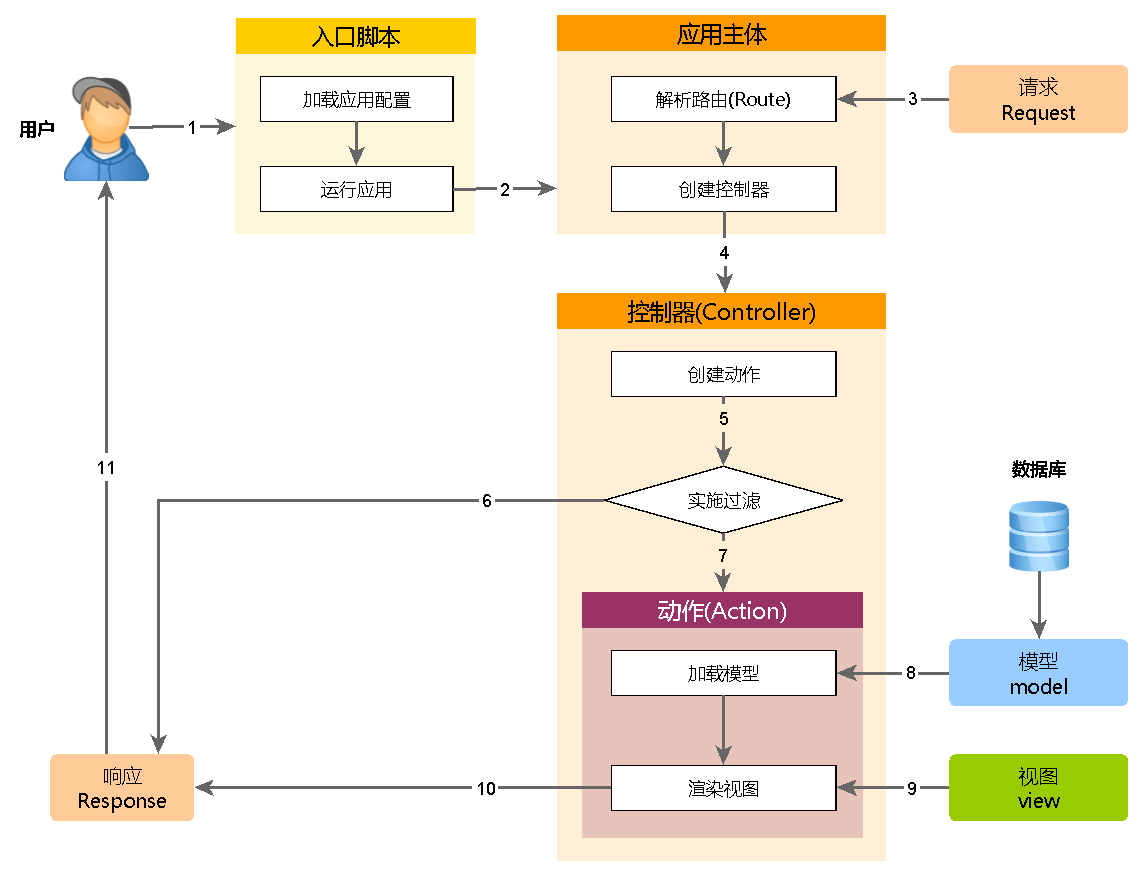PHP中Yii框架运行机制及其路由功能的示例分析