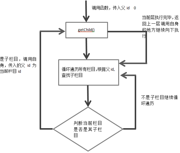 php如何实现无限级分类查询