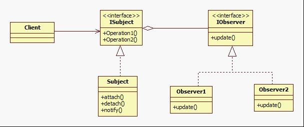 PHP中观察者模式实例讲解