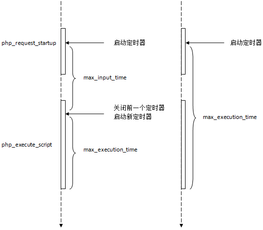 php腳本運行時的超時機制說明