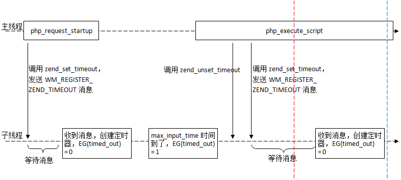 php脚本运行时的超时机制说明