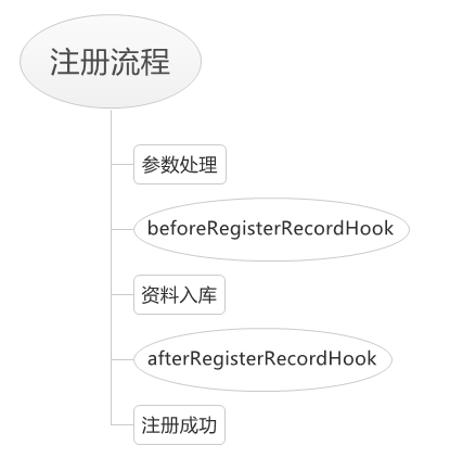 CodeIgniter钩子怎么用