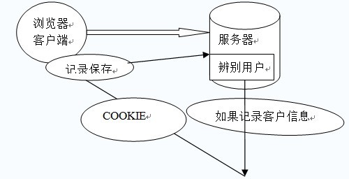 HTTP Cookie狀態(tài)管理機(jī)制介紹