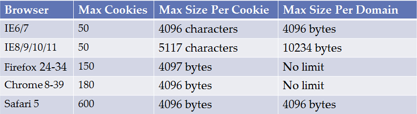 HTTP Cookie狀態(tài)管理機(jī)制介紹