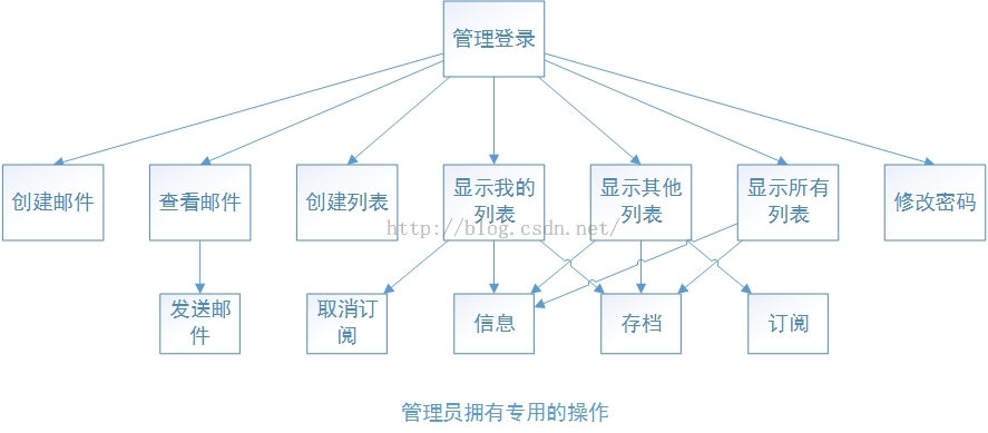 php如何實(shí)現(xiàn)郵件管理器