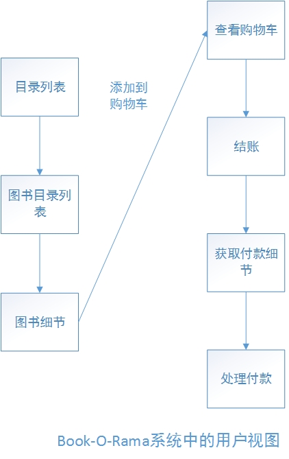 php如何实现购物车功能