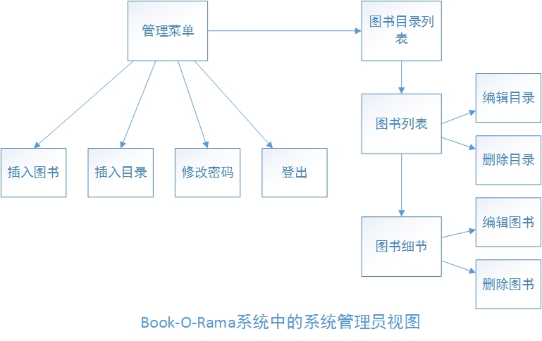 php如何实现购物车功能