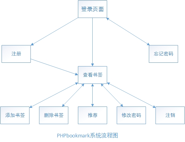 PHP怎么实现在线书签系统