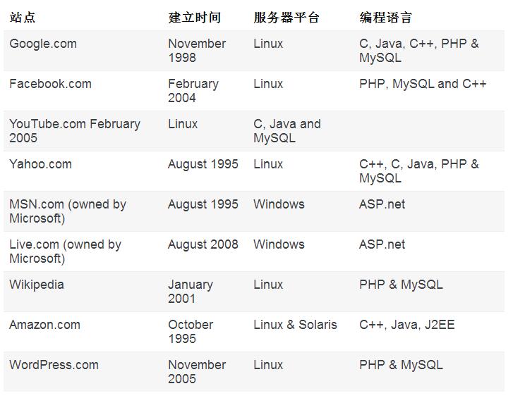 PHP和ASP.NET有哪些区别