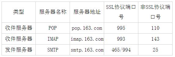 thinkphp如何实现163、QQ邮箱收发邮件