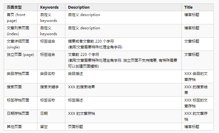 WordPress中SEO优化相关的PHP页面脚本技巧有哪些