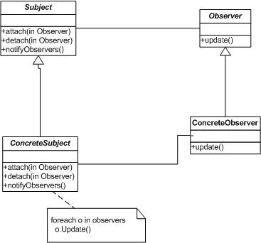 php如何实现观察者模式Observer