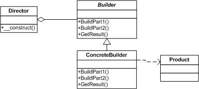 怎么在php项目中实现一个建造者模式