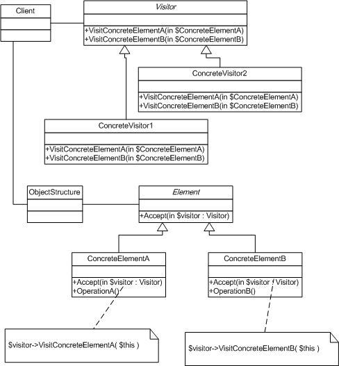 php如何实现访问者模式Visitor