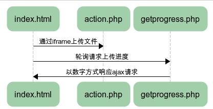 php如何实现上传进度条