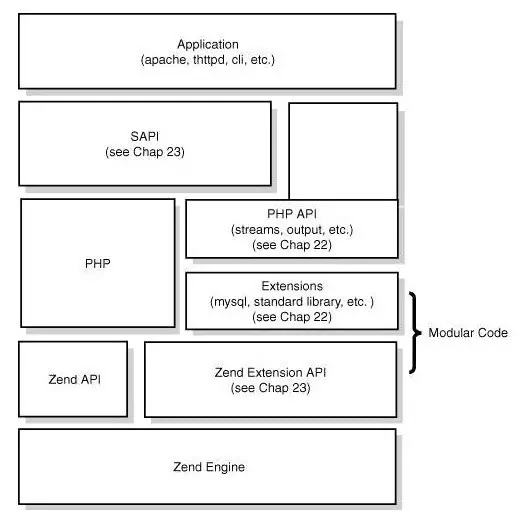 PHP的运行机制与原理是什么