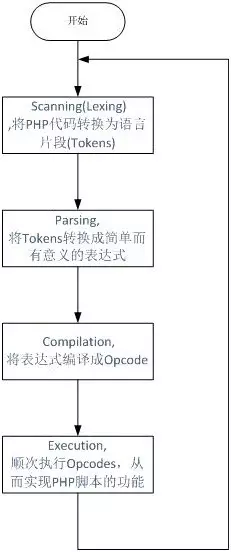 PHP的运行机制与原理是什么