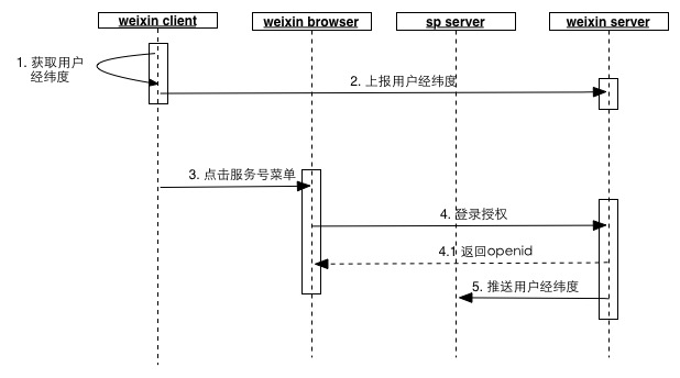 微信开发中如何获取用户地理位置信息