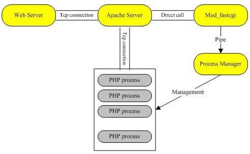 如何理解PHP内核中的SAPI