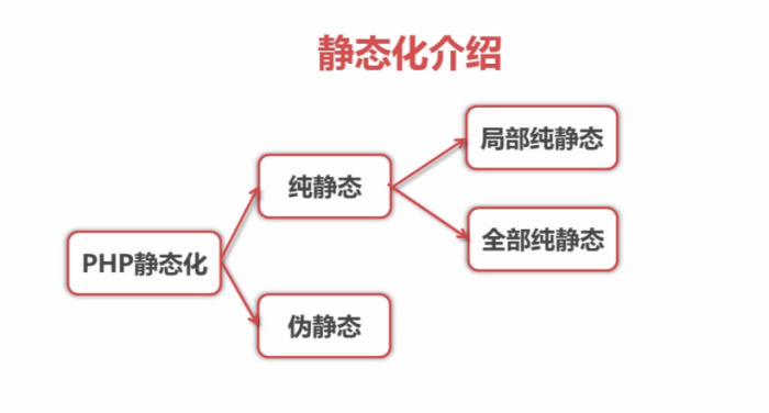 利用PHP怎么对HTML页面进行静态化