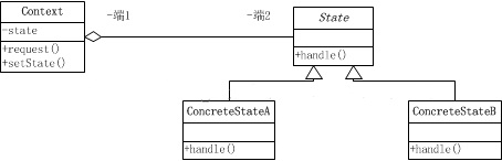 PHP中状态模式编程的示例分析