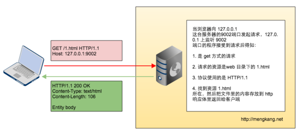 使用PHP来实现一个动态Web服务器的案例