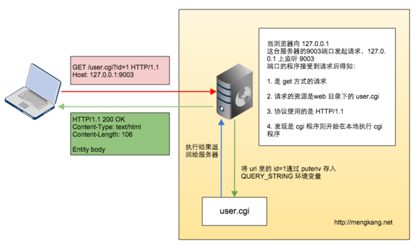 使用PHP来实现一个动态Web服务器的案例